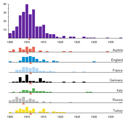 Winning Times