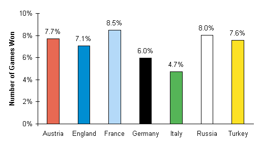 Number of Wins